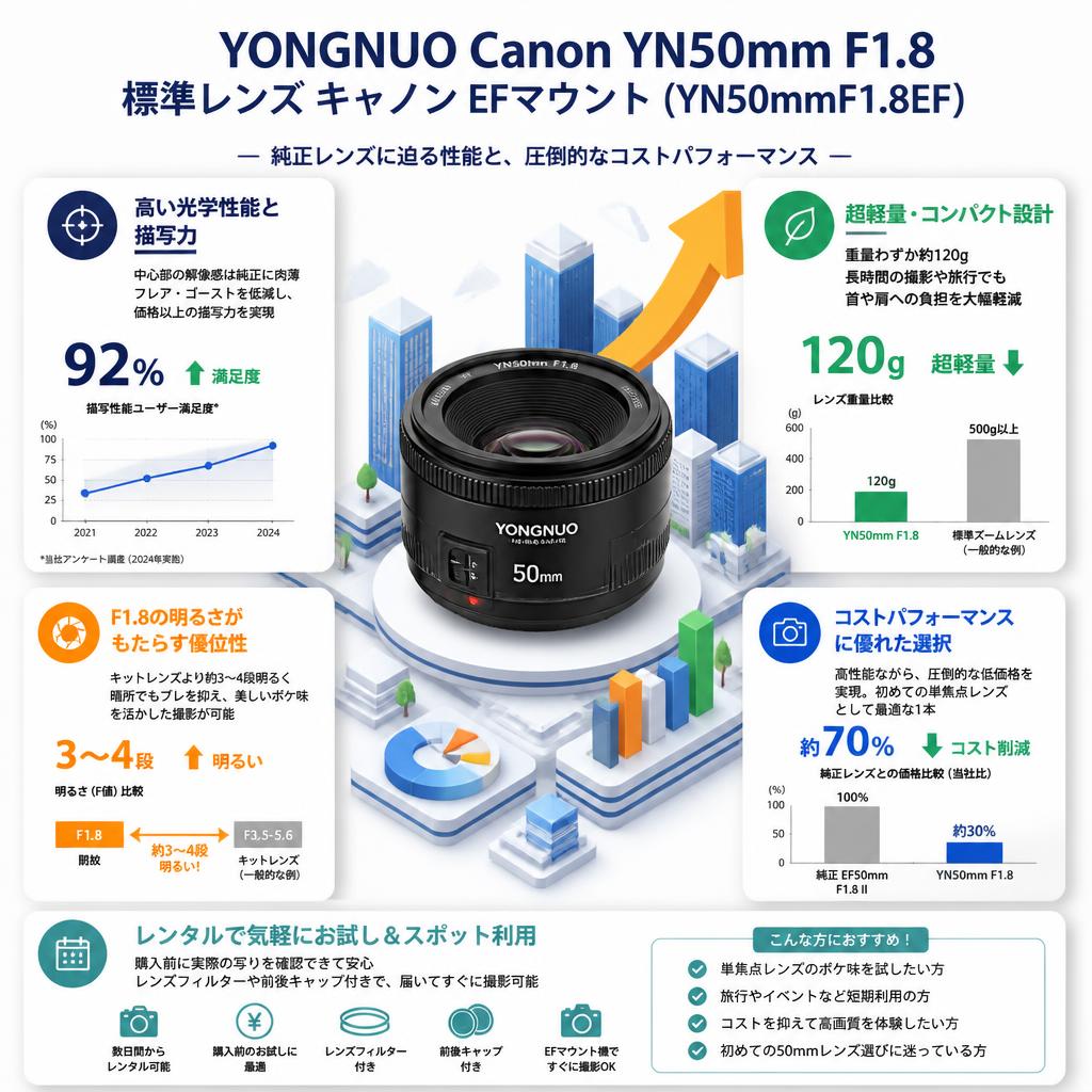 YONGNUO Canon YN50mm F1.8 標準レンズ キャノン EFマウント ( YN50mmF1.8EF ) セールスポイント