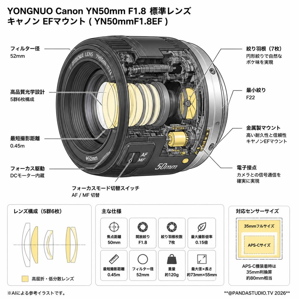 YONGNUO Canon YN50mm F1.8 標準レンズ キャノン EFマウント ( YN50mmF1.8EF ) スペック