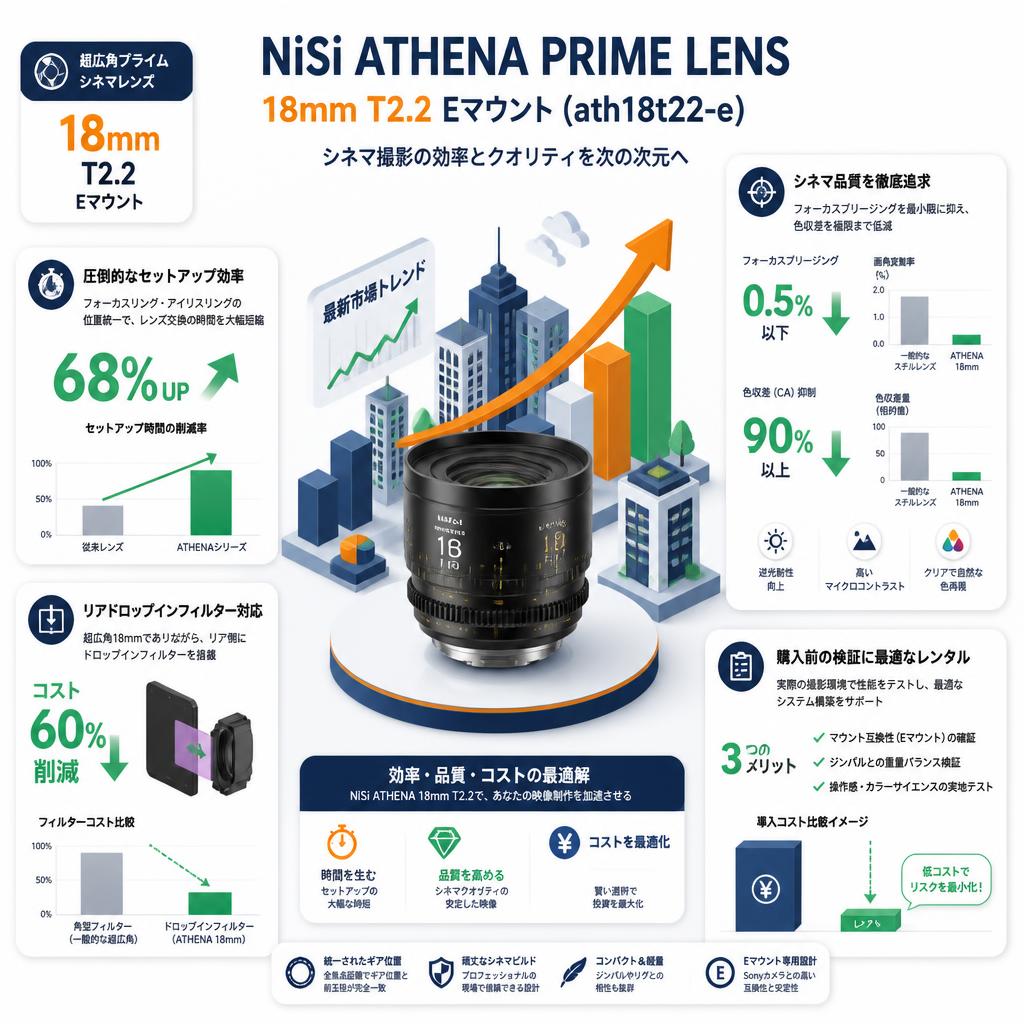 NiSi ATHENA PRIME LENS 18mm T2.2 Eマウント ( ath18t22-e ) セールスポイント