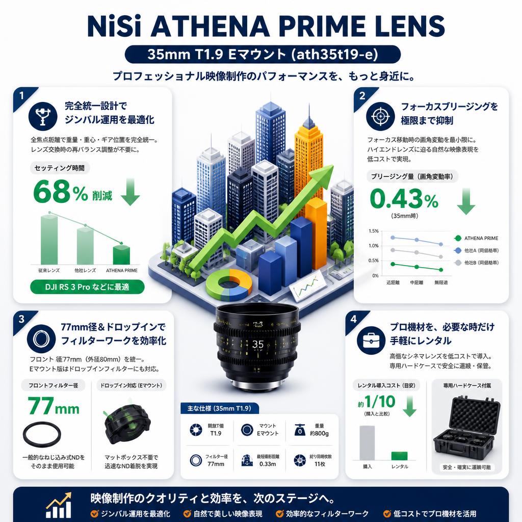 NiSi ATHENA PRIME LENS 35mm T1.9 Eマウント ( ath35t19-e ) セールスポイント
