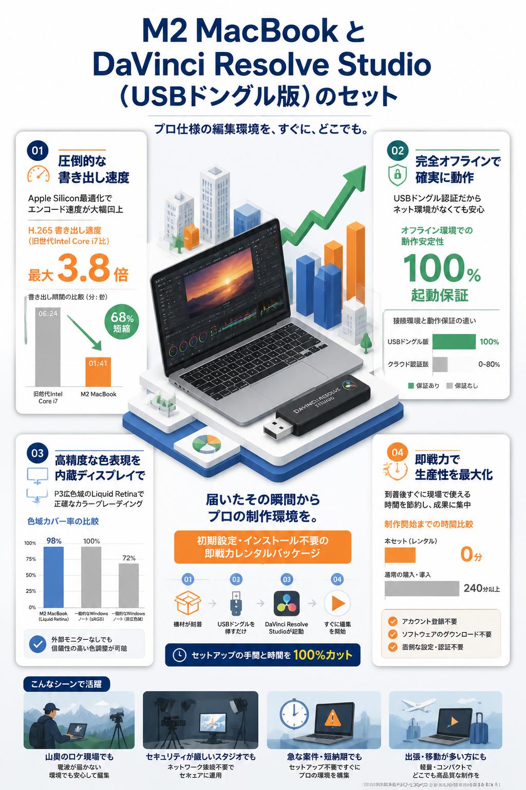 M2 MacBook と DaVinci Resolve Studio （USBドングル版）のセット セールスポイント
