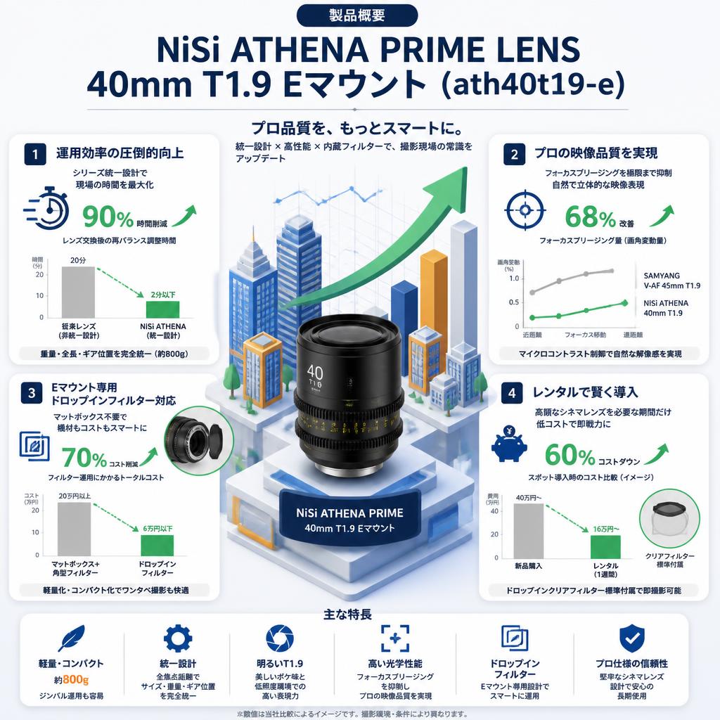 NiSi ATHENA PRIME LENS 40mm T1.9 Eマウント ( ath40t19-e ) セールスポイント