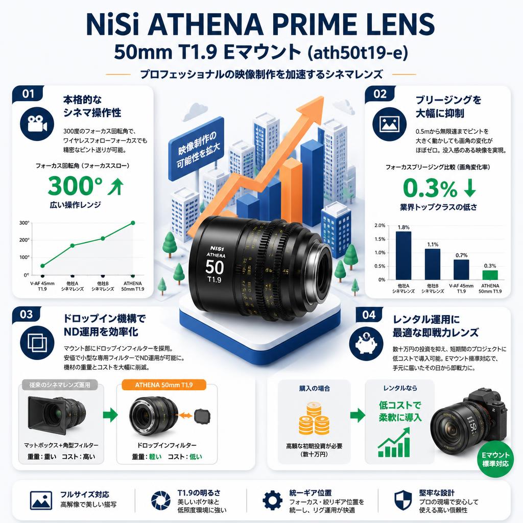NiSi ATHENA PRIME LENS 50mm T1.9 Eマウント ( ath50t19-e ) セールスポイント