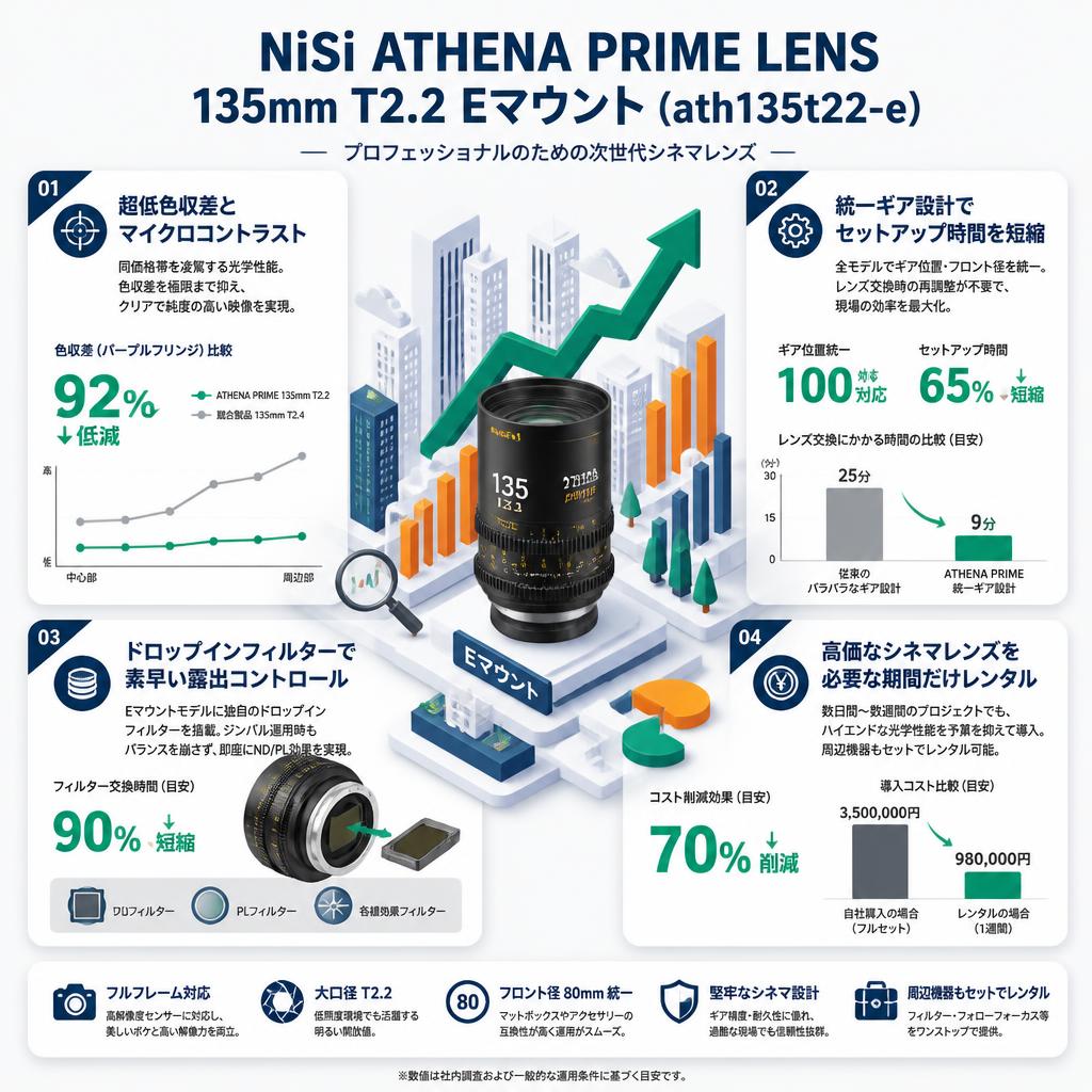 NiSi ATHENA PRIME LENS 135mm T2.2 Eマウント ( ath135t22-e ) セールスポイント