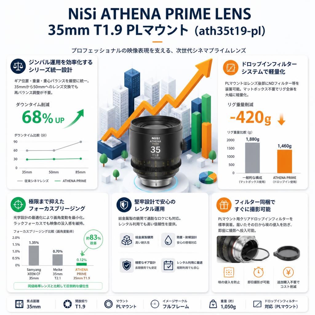 NiSi ATHENA PRIME LENS 35mm T1.9 PLマウント ( ath35t19-pl ) セールスポイント