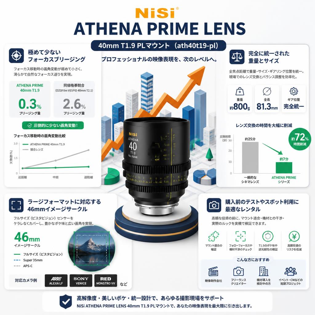 NiSi ATHENA PRIME LENS 40mm T1.9 PLマウント ( ath40t19-pl ) セールスポイント
