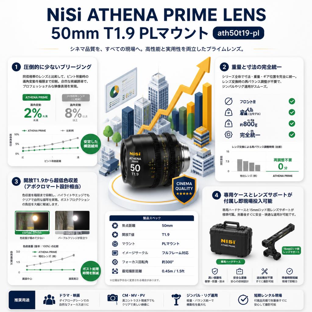 NiSi ATHENA PRIME LENS 50mm T1.9 PLマウント ( ath50t19-pl ) セールスポイント