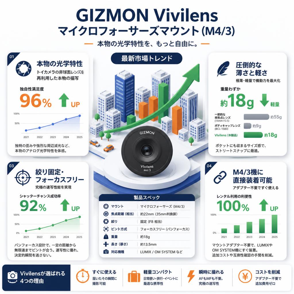 GIZMON Vivilens マイクロフォーサーズマウント（M4/3） セールスポイント