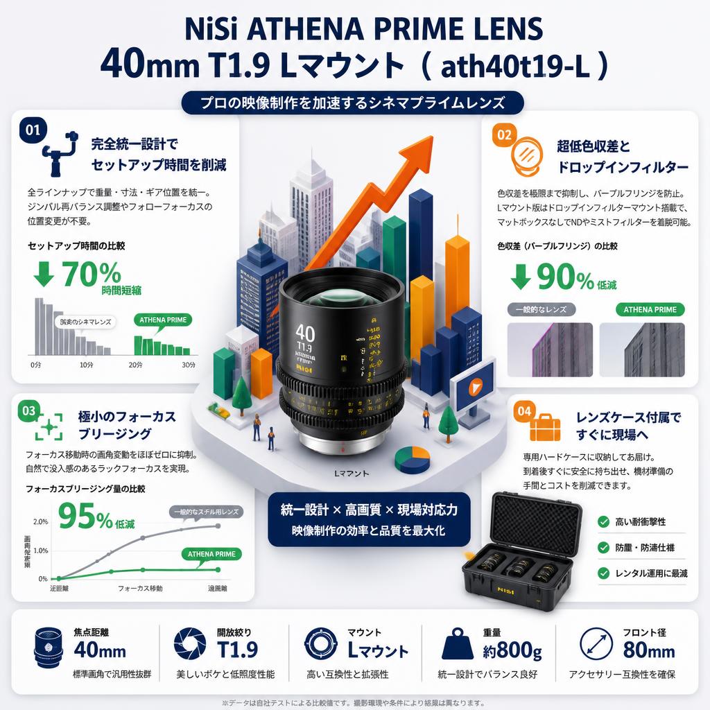 NiSi ATHENA PRIME LENS 40mm T1.9 Lマウント ( ath40t19-L ) セールスポイント