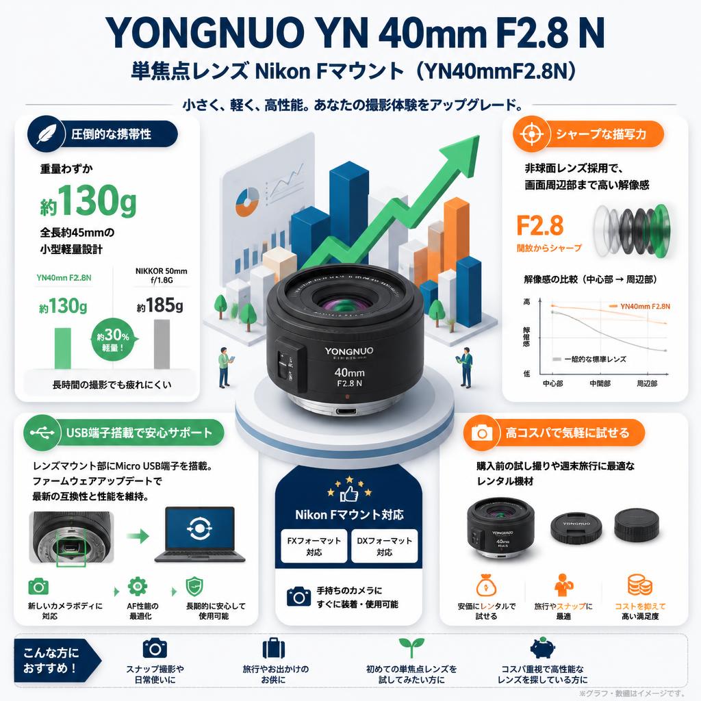 YONGNUO YN 40mm F2.8 N 単焦点レンズ Nikon Fマウント ( YN40mmF2.8N ) セールスポイント