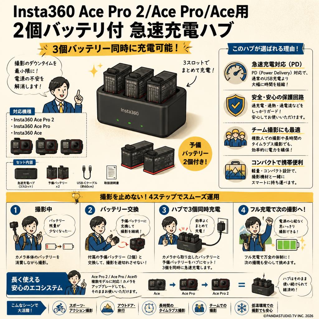 Insta360 Ace Pro 2/Ace Pro/Ace用 2個バッテリ付 急速充電ハブ ( 3個バッテリー同時に充電可能 ) 概要