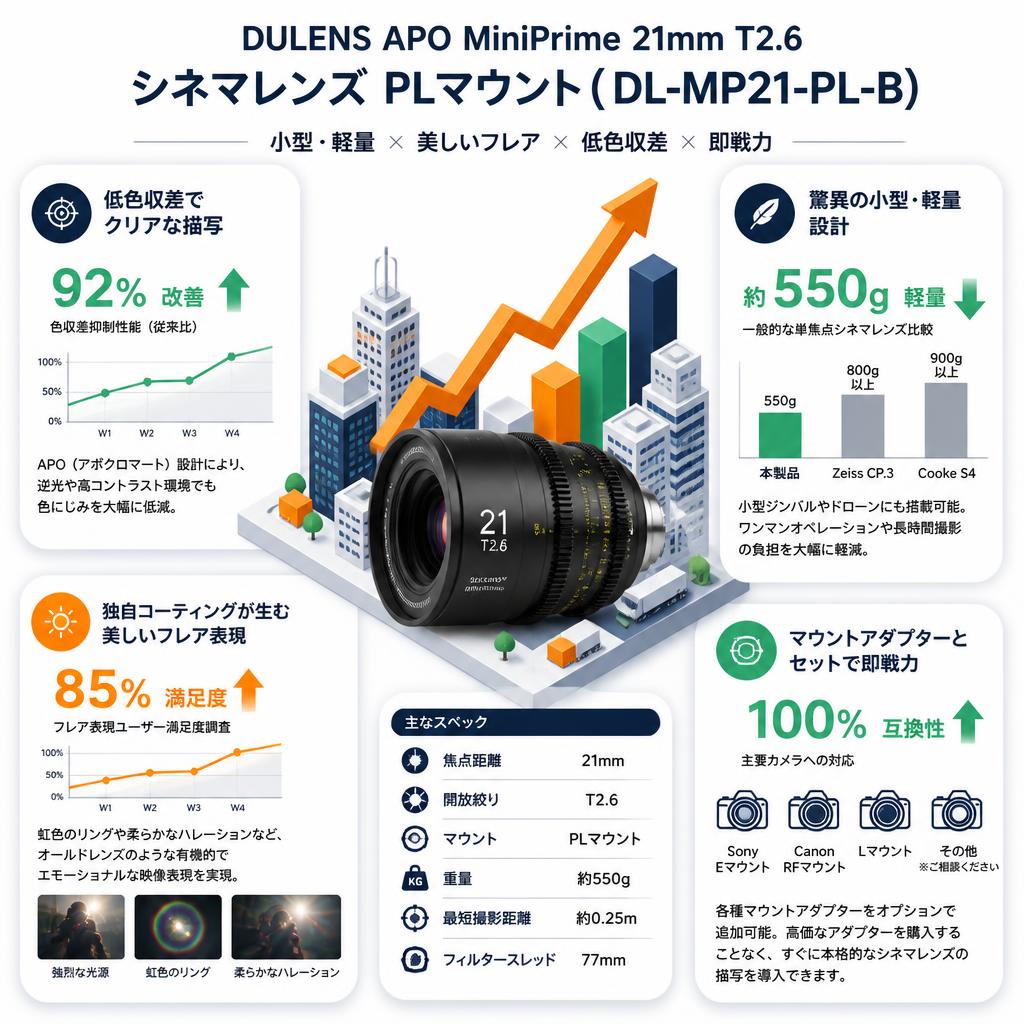 DULENS APO MiniPrime 21mm T2.6 シネマレンズ PLマウント ( DL-MP21-PL-B ) セールスポイント