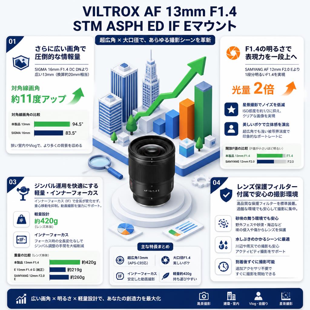 VILTROX AF 13mm F1.4 STM ASPH ED IF Eマウント セールスポイント
