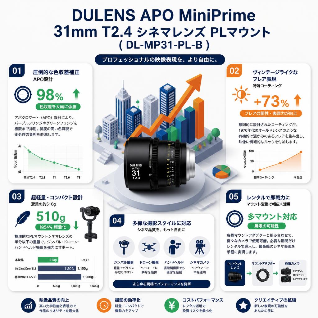 DULENS APO MiniPrime 31mm T2.4 シネマレンズ PLマウント ( DL-MP31-PL-B ) セールスポイント