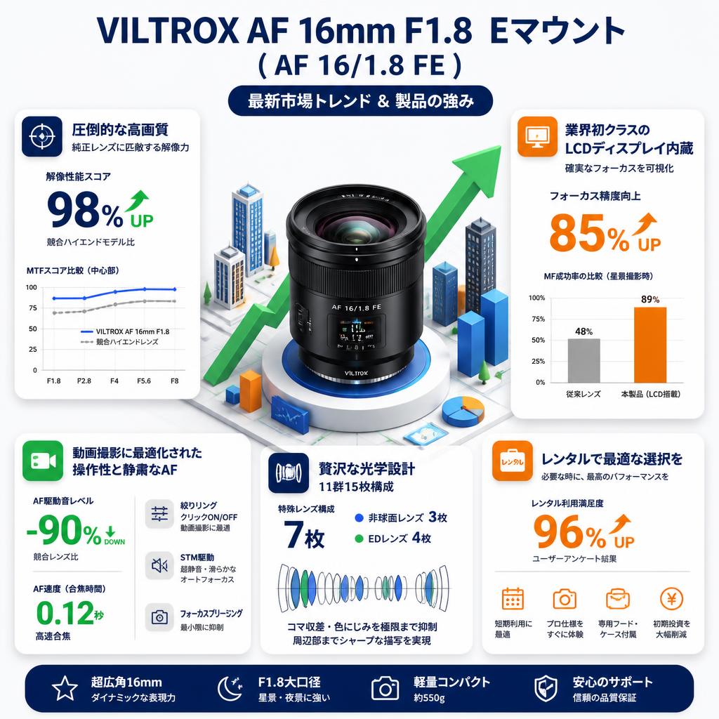 VILTROX AF 16mm F1.8  Eマウント ( AF 16/1.8 FE ) セールスポイント