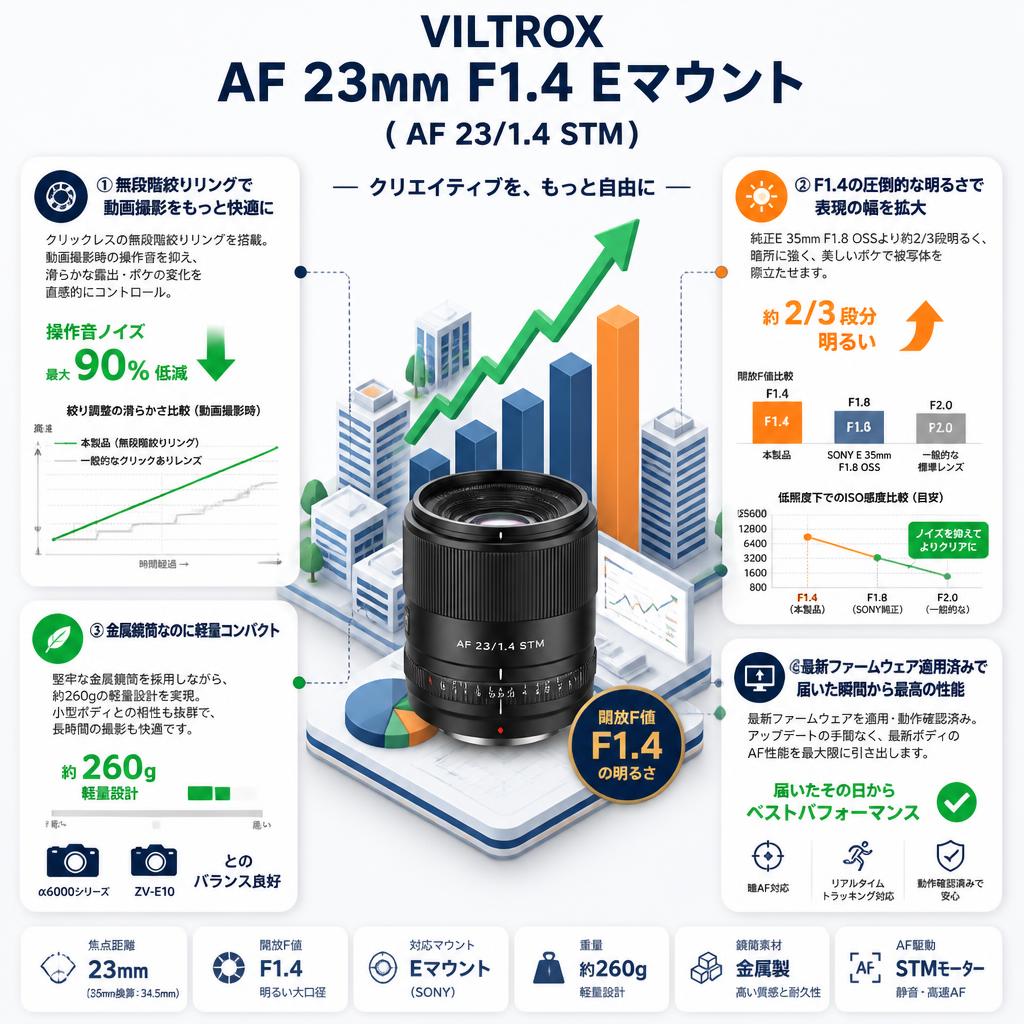 VILTROX AF 23mm F1.4  Eマウント ( AF 23/1.4 STM ) セールスポイント
