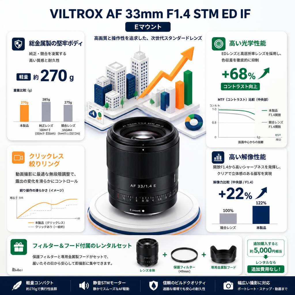 VILTROX AF 33mm F1.4 STM ED IF  Eマウント セールスポイント