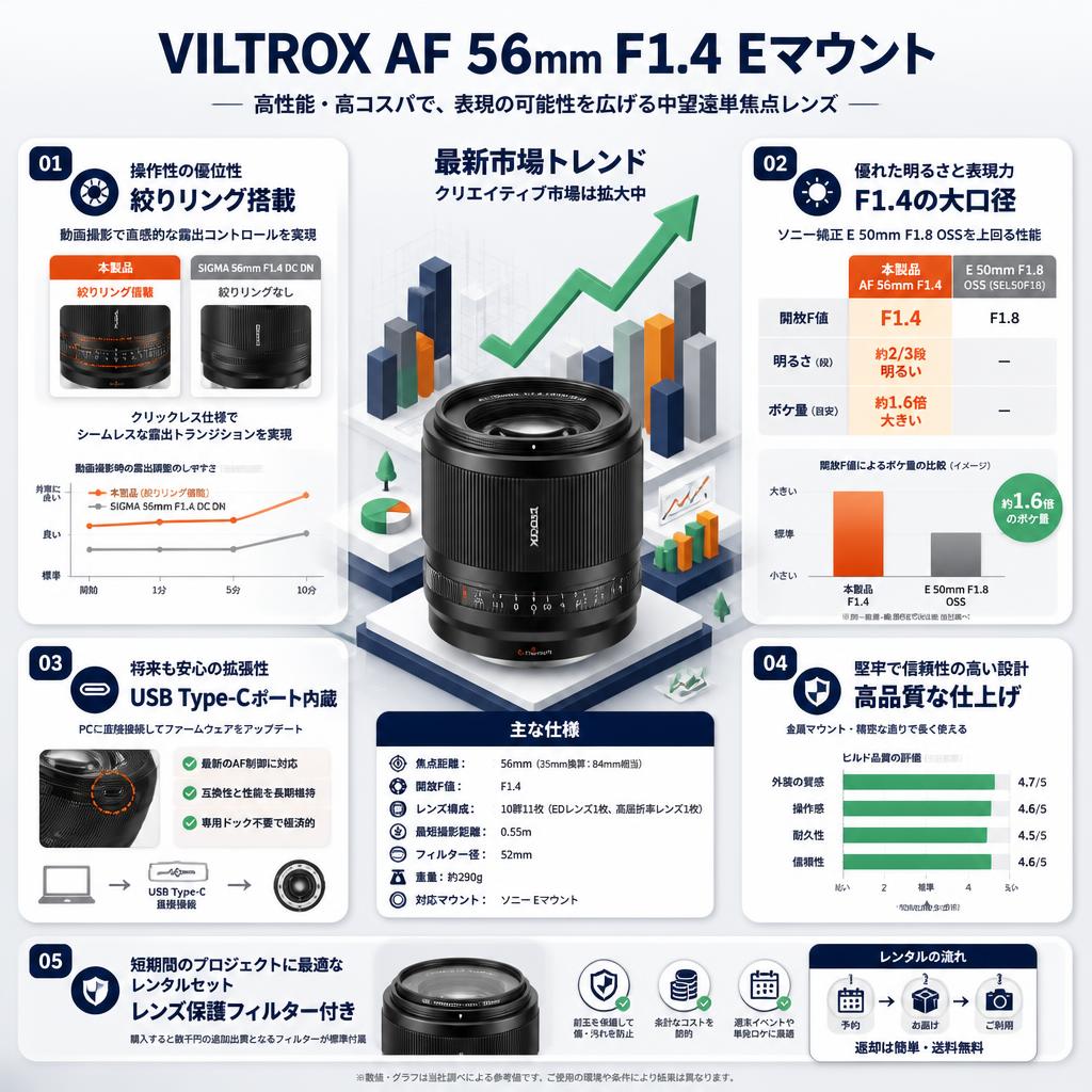 VILTROX AF 56mm F1.4 Eマウント ( AF 56/1.4 E ) セールスポイント