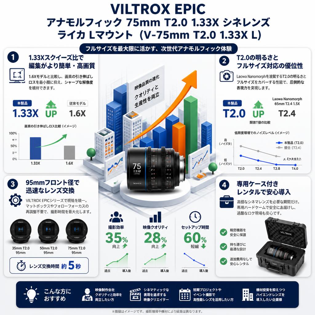 Viltrox EPIC アナモルフィック 75mm T2.0 1.33X シネレンズ ライカ Lマウント ( V-75mm T2.0 1.33X L ) セールスポイント