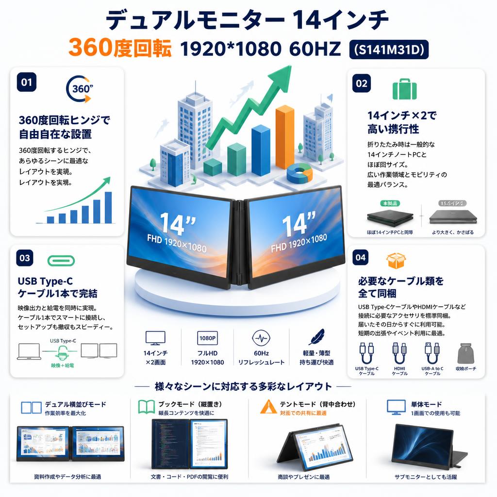 デュアルモニター 14インチ 360度回転 1920*1080 60HZ (S141M31D) セールスポイント