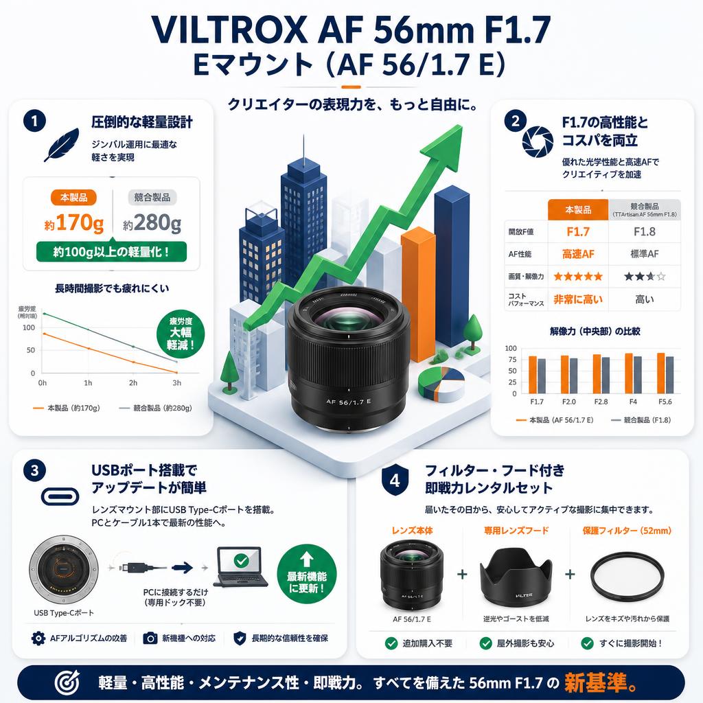 VILTROX AF 56mm F1.7  Eマウント ( AF 56/1.7 E ) セールスポイント