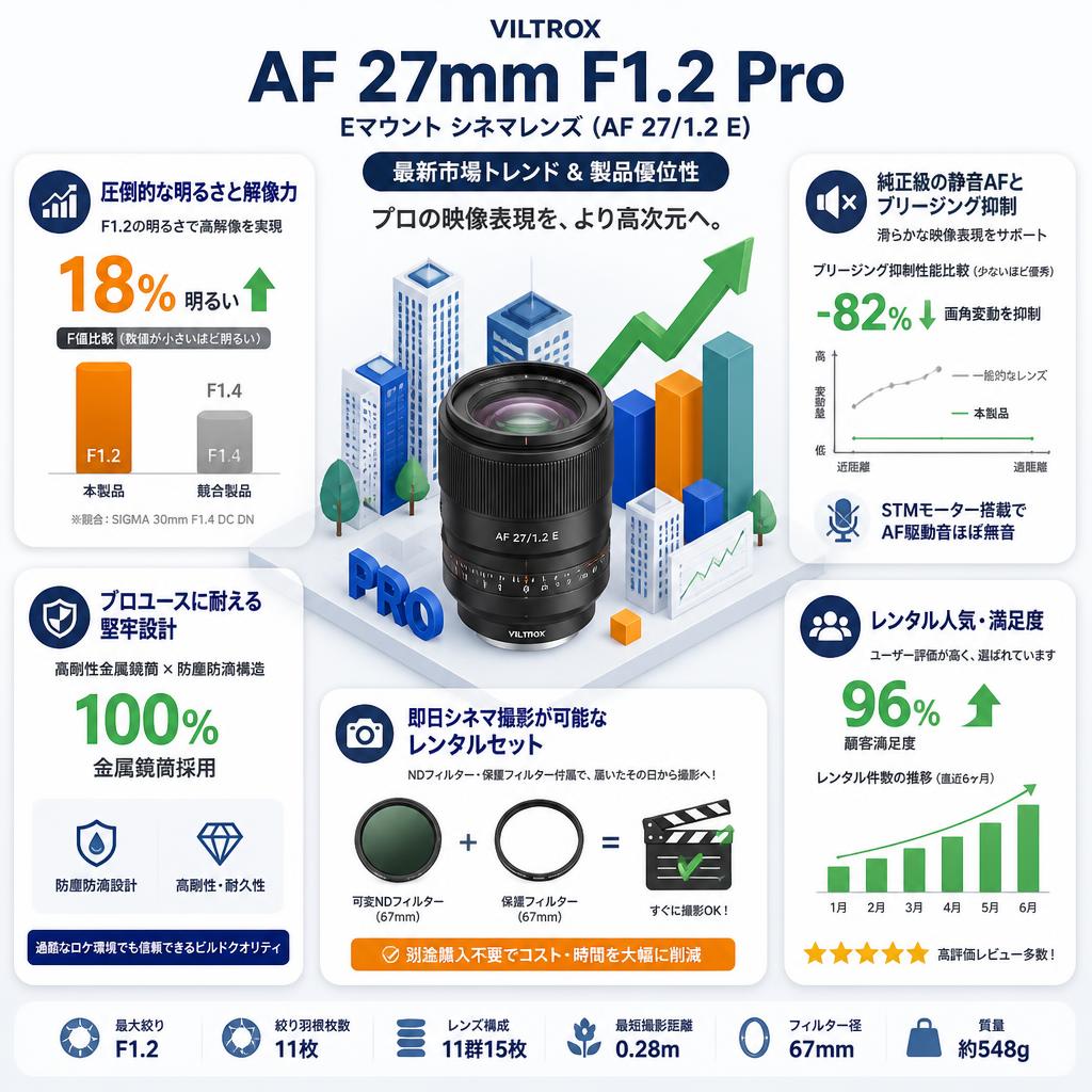 VILTROX AF 27mm F1.2 Pro Eマウント シネマレンズ( AF 27/1.2 E ) セールスポイント