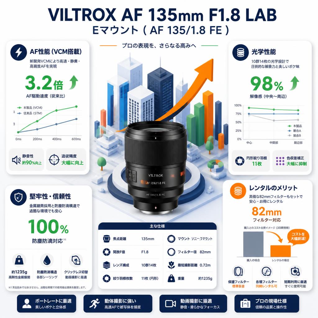 VILTROX AF 135mm F1.8 LAB  Eマウント ( AF 135/1.8 FE ) セールスポイント