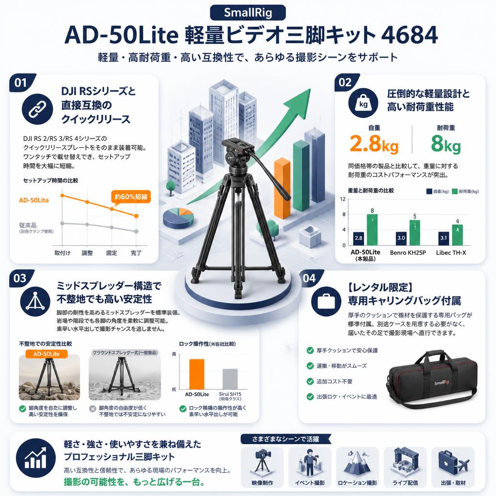 SmallRig AD-50Lite 軽量ビデオ三脚キット 4684 セールスポイント
