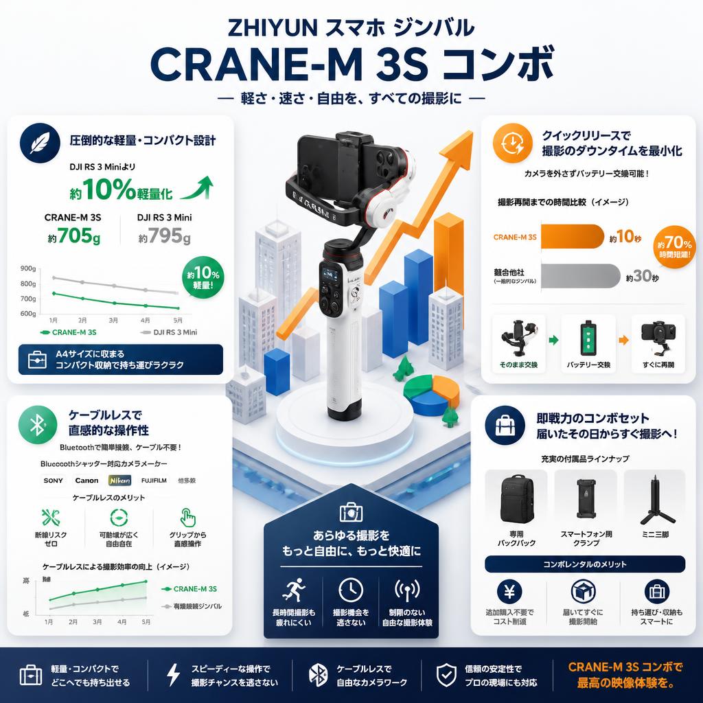 ZHIYUN スマホ ジンバル CRANE-M 3S コンボ セールスポイント