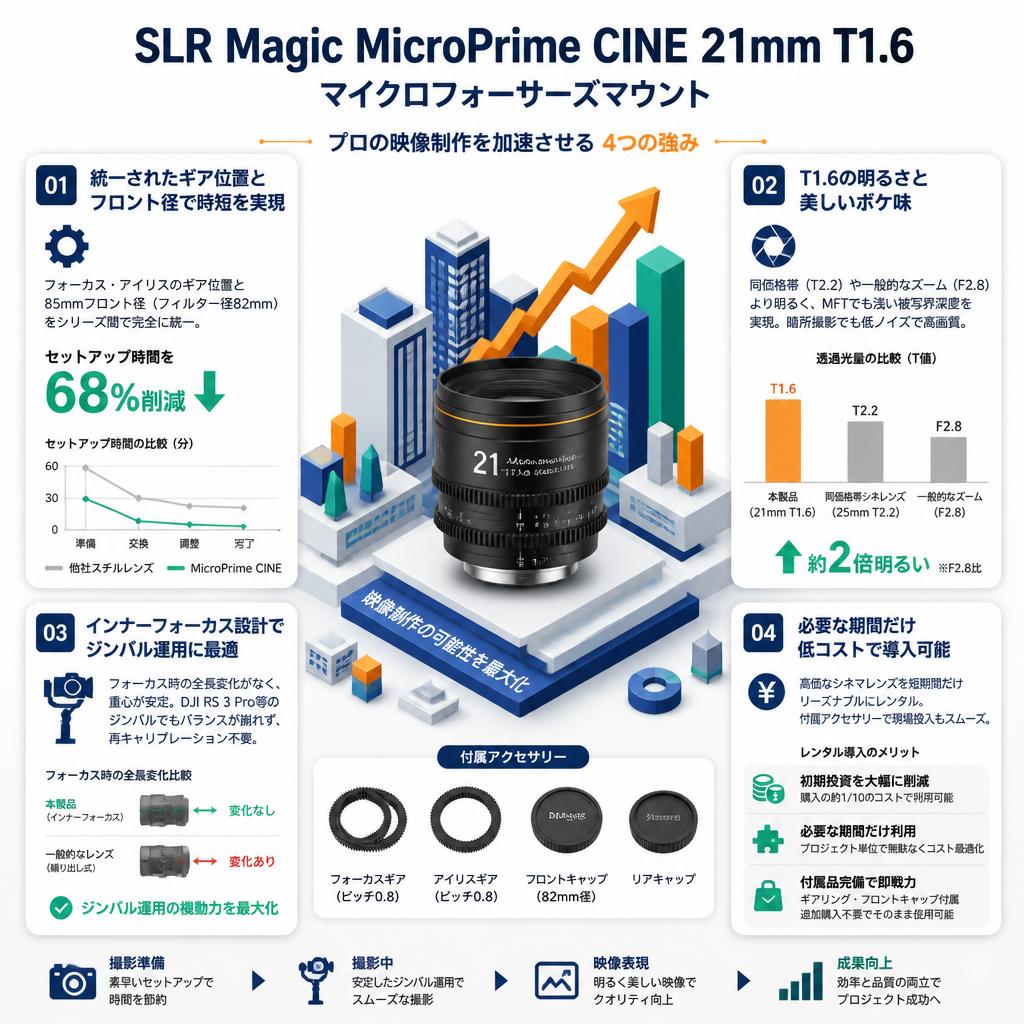SLR Magic MicroPrime CINE 21mm T1.6 マイクロフォーサーズマウント セールスポイント