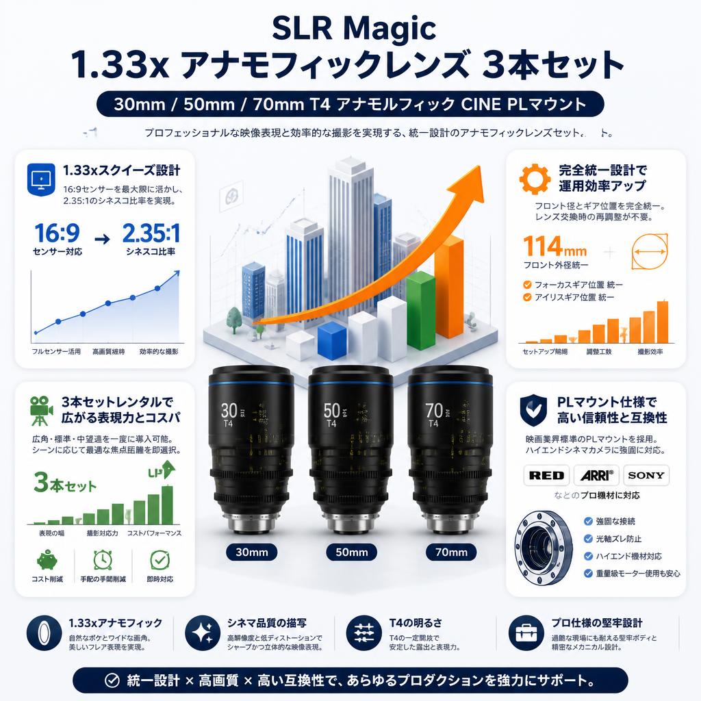 SLR Magic 1.33x アナモフィフィックレンズ 3本セット 30mm / 50mm / 70mm T4 アAnamorphot-CINE PLマウント セールスポイント