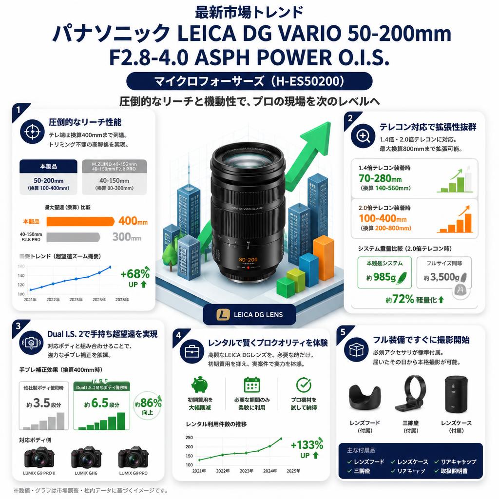 Panasonic LUMIX LEICA DG VARIO 50-200mm F2.8-4.0 ASPH POWER O.I.S. マイクロフォーサーズ ( H-ES50200 ) セールスポイント
