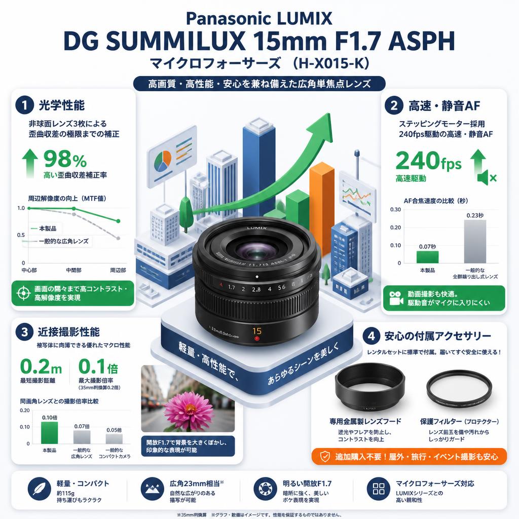 Panasonic LUMIX DG SUMMILUX 15mm F1.7 ASPH マイクロフォーサーズ   ( H-X015-K ) セールスポイント