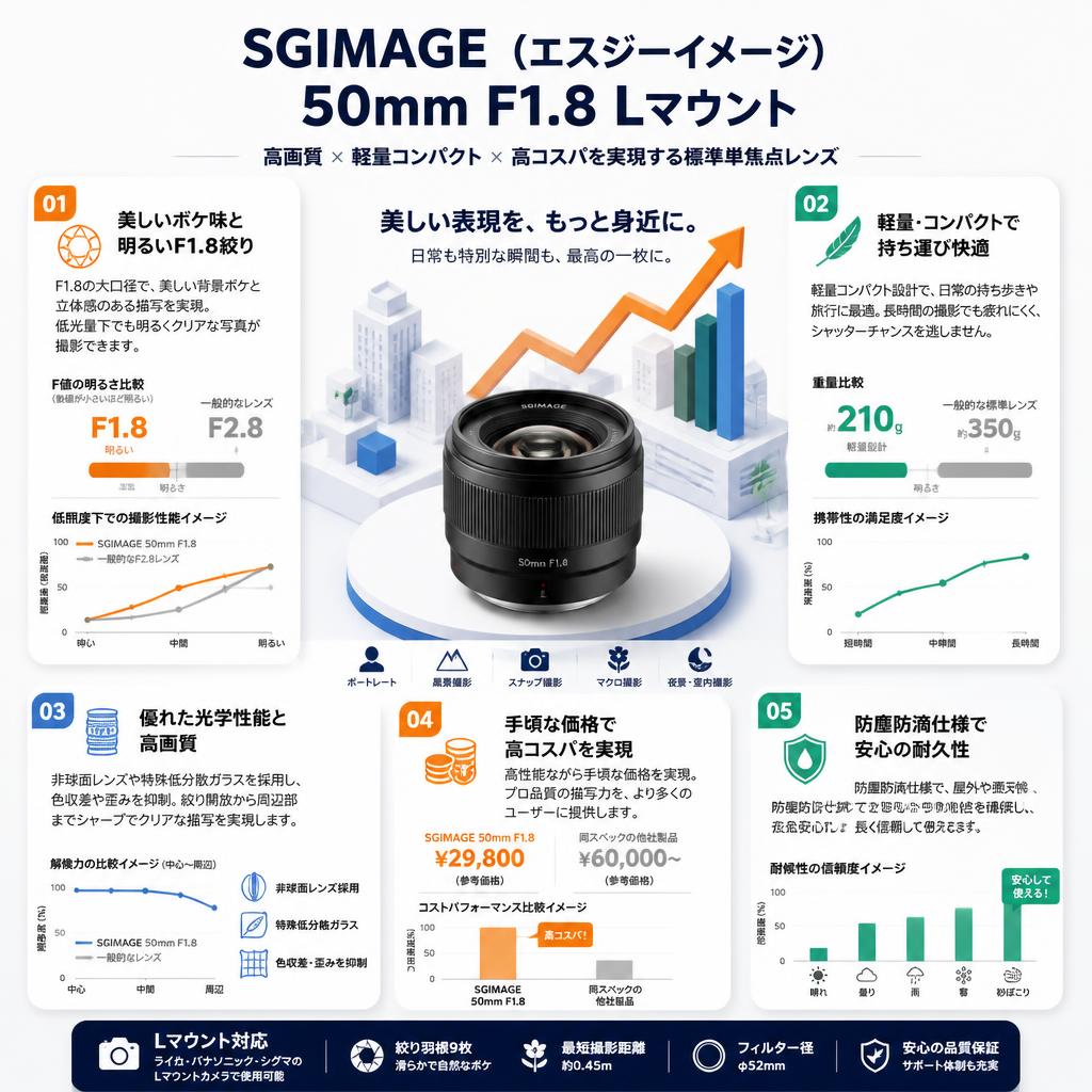 SGIMAGE（エスジーイメージ） 50mm F1.8 Lマウント セールスポイント