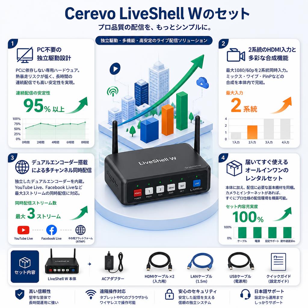 Cerevo LiveShell Wのセット セールスポイント