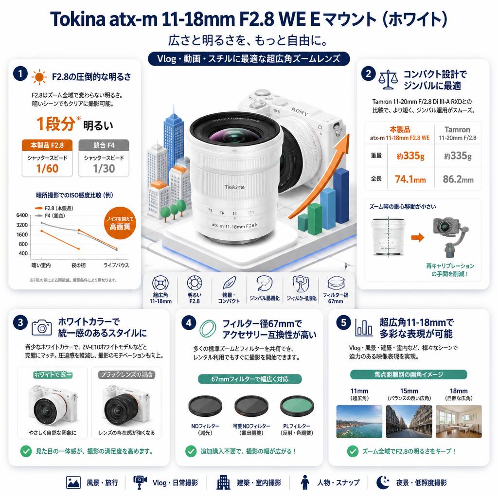 Tokina atx-m 11-18mm F2.8 WE Eマウント (ホワイト) セールスポイント