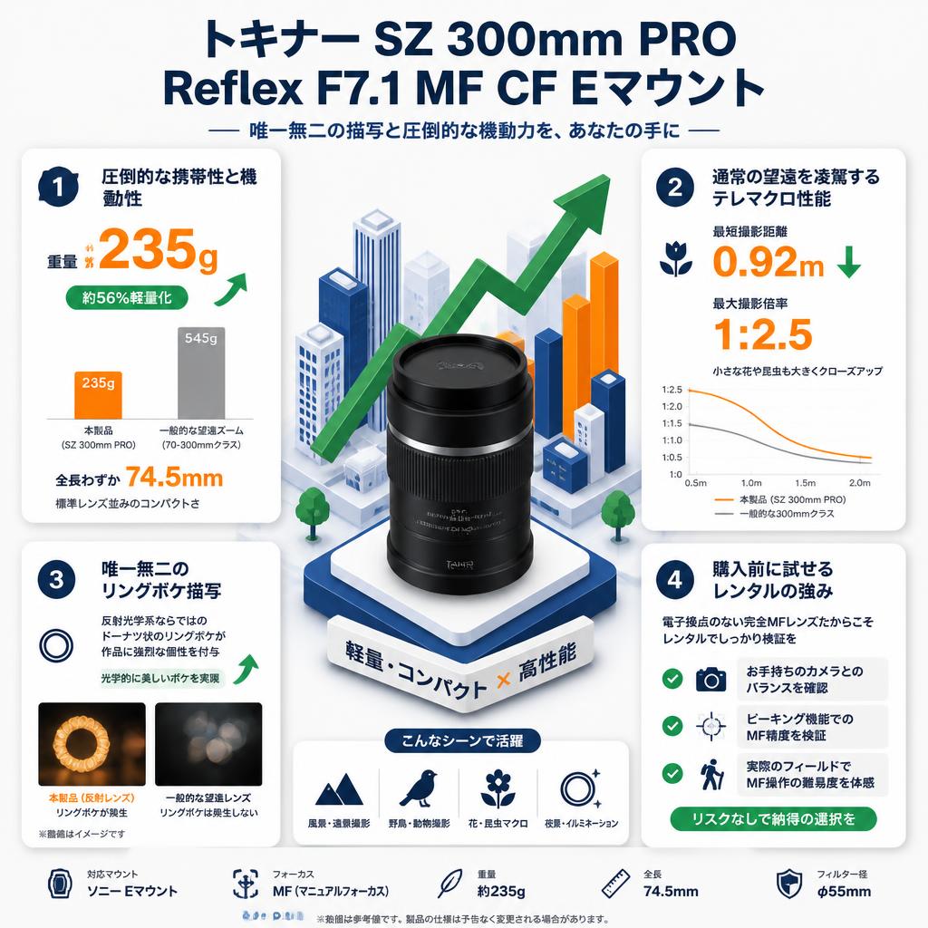 Tokina SZ 300mm PRO Reflex F7.1 MF CF Eマウント セールスポイント