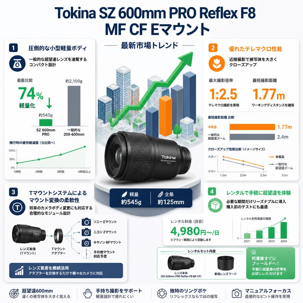 Tokina SZ 600mm PRO Reflex F8 MF CF Eマウント セールスポイント