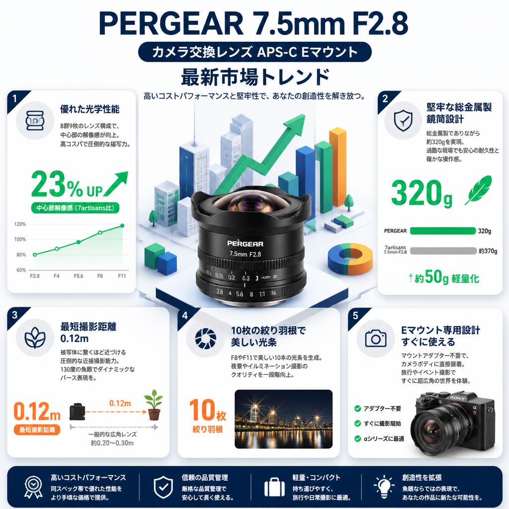 PERGEAR 7.5mm F2.8 カメラ交換レンズ APS-C Eマウント セールスポイント
