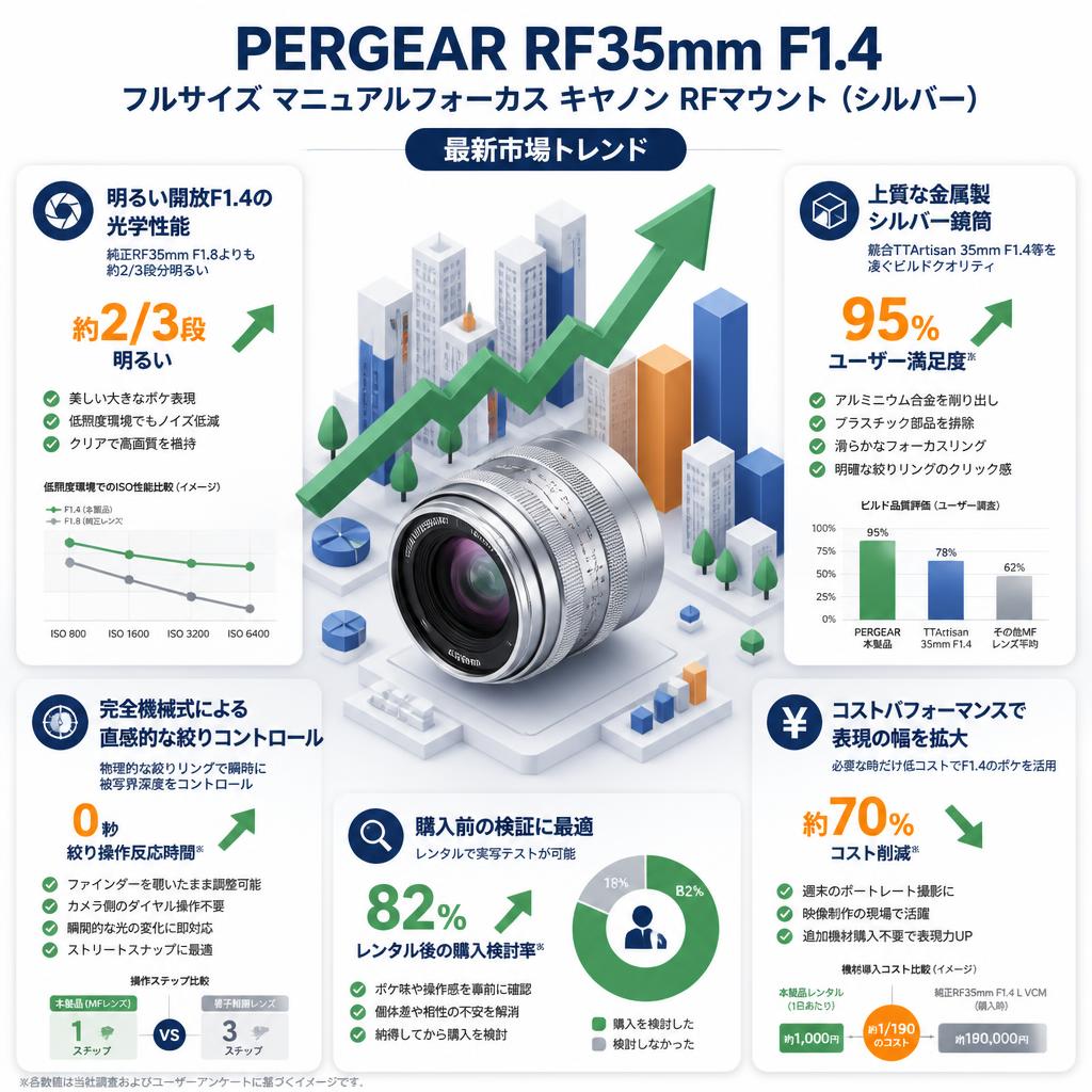 PERGEAR RF35mm F1.4 フルサイズ マニュアルフォーカス キヤノン RFマウント（シルバー） セールスポイント