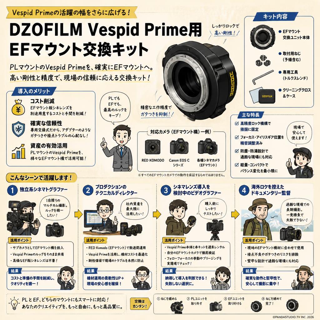 DZOFILM Vespid Prime用 EFマウント交換キット おもな対象のお客様