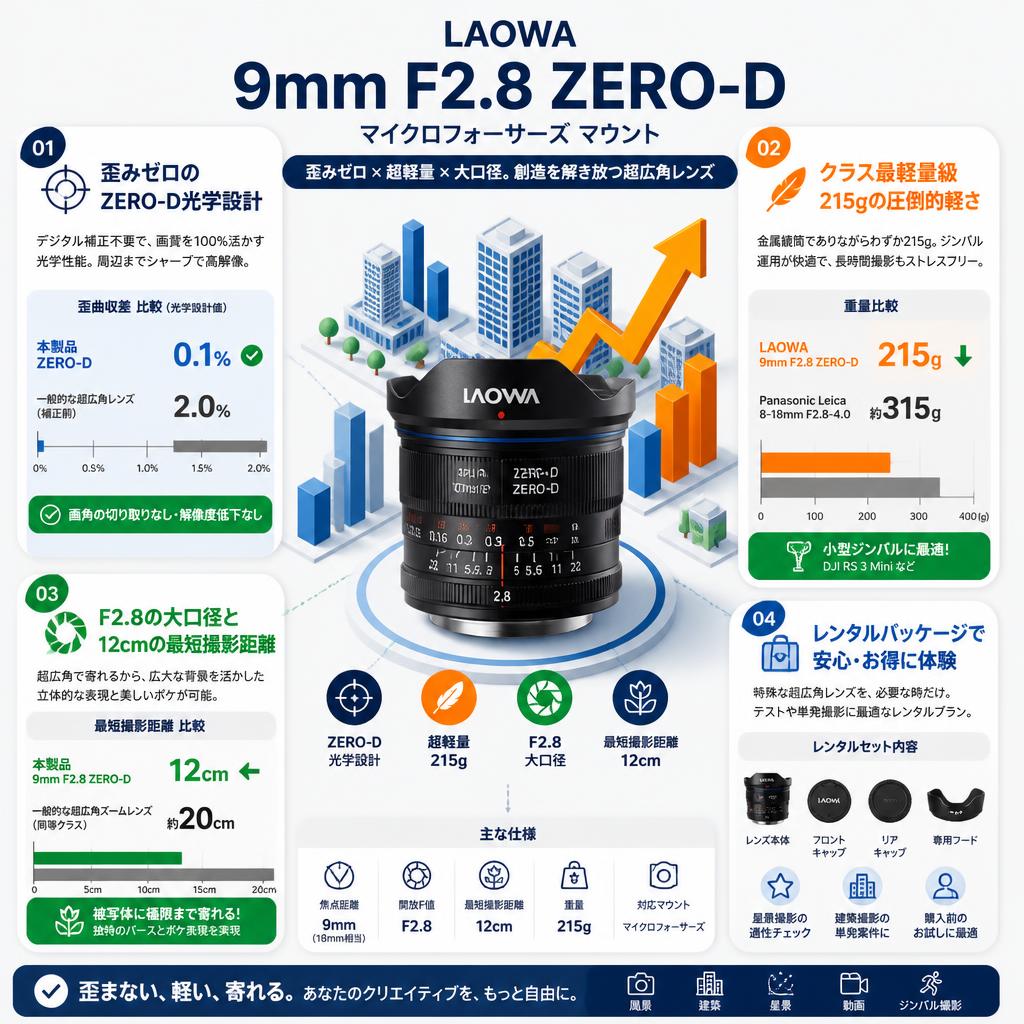 LAOWA 9mm F2.8 ZERO-D マイクロフォーサーズ マウント セールスポイント