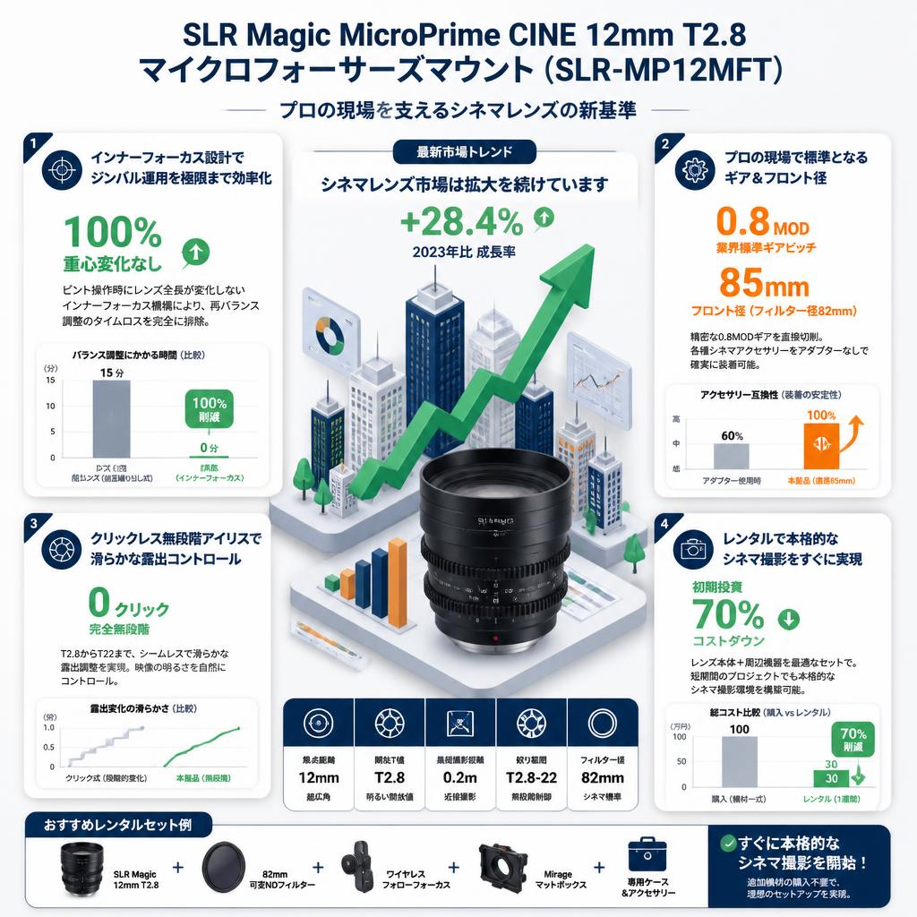SLR Magic MicroPrime CINE 12mm T2.8 マイクロフォーサーズマウント ( SLR-MP12MFT ) セールスポイント