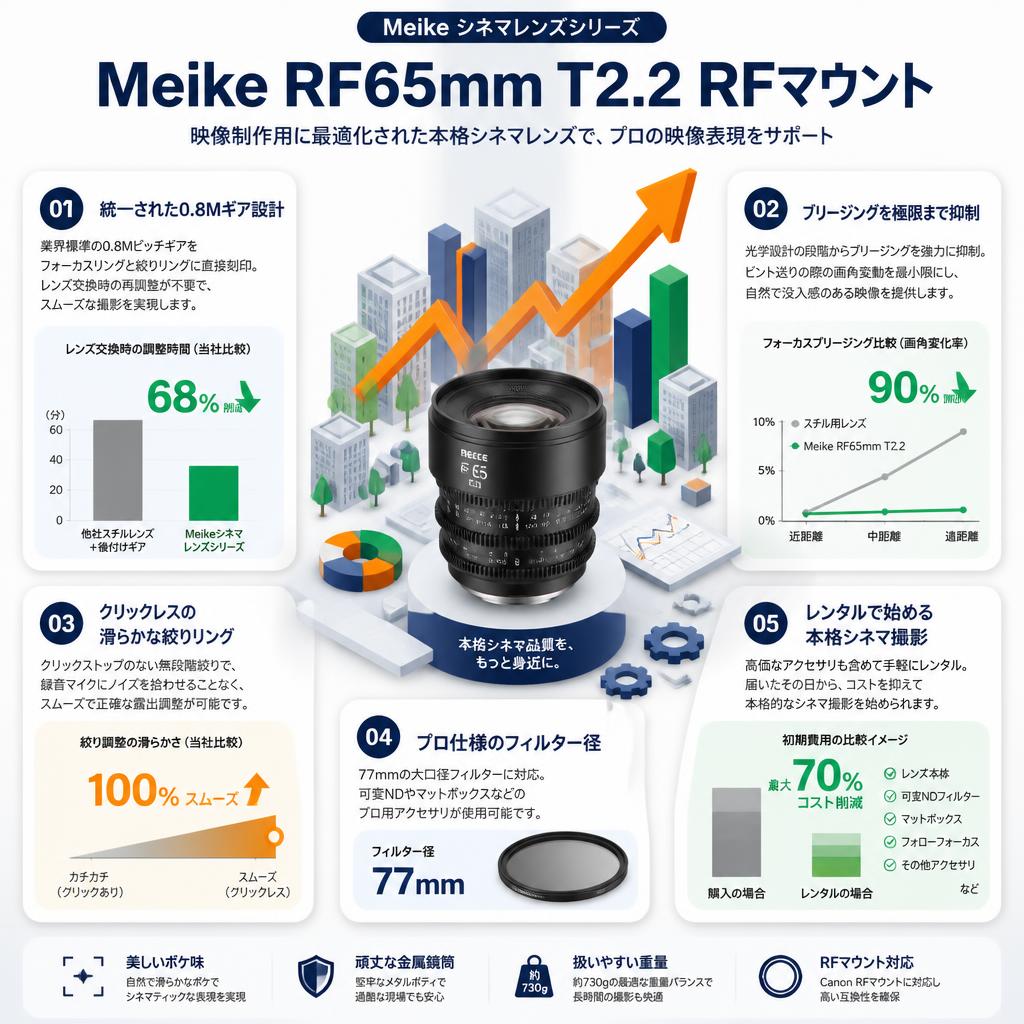Meike RF65mm T2.2 RFマウント セールスポイント