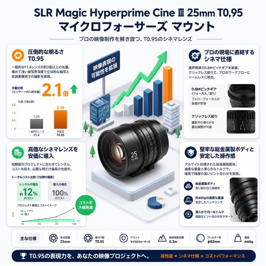 SLR Magic Hyperprime Cine Ⅲ 25mm T0.95 マイクロフォーサーズ マウント セールスポイント