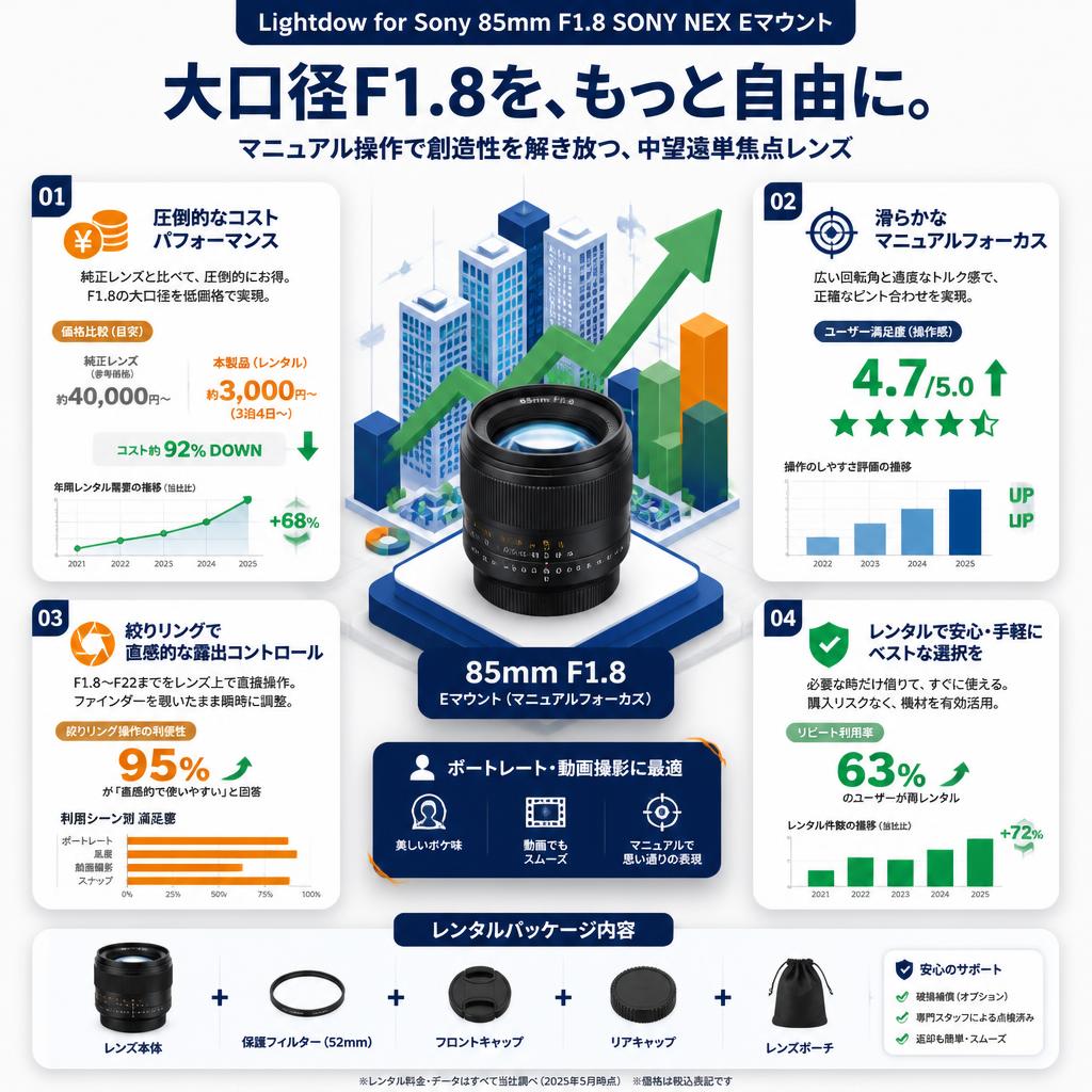 Lightdow for Sony 85mm F1.8 SONY NEX Eマウント セールスポイント