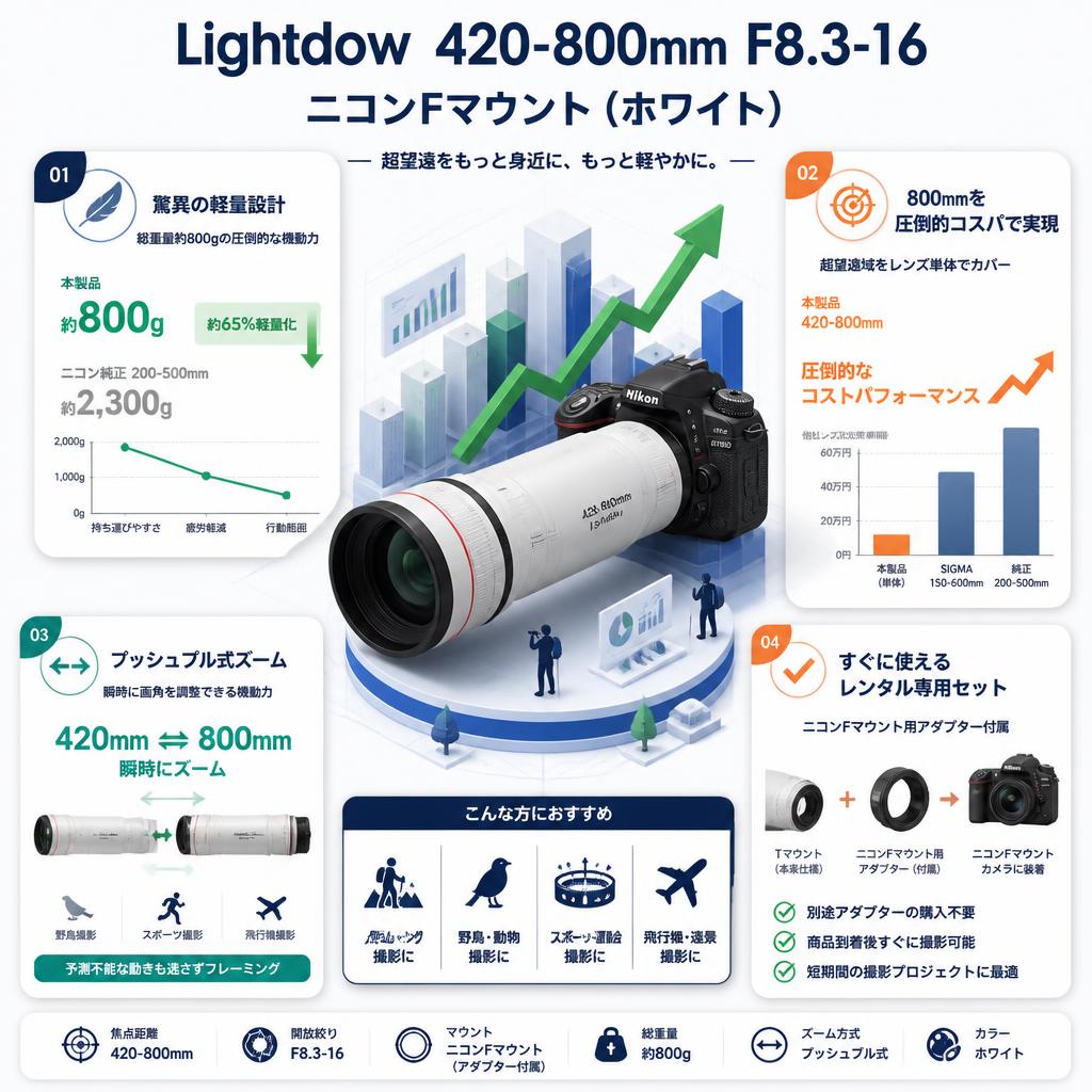 Lightdow  420-800mm F8.3-16  ニコンFマウント (ホワイト） セールスポイント