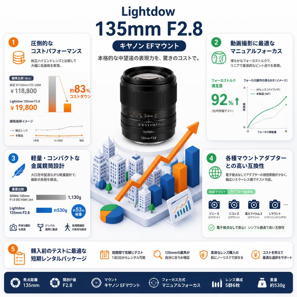 Lightdow  135mm F2.8  キヤノン EFマウント セールスポイント