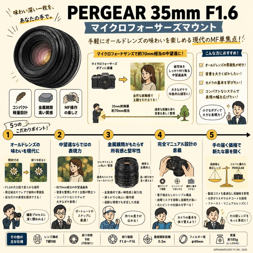 PERGEAR 35mm F1.6  マイクロフォーサーズマウント 概要
