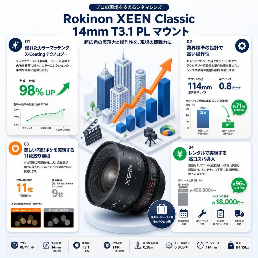 Rokinon XEEN Classic 14mm T3.1 PL マウント セールスポイント